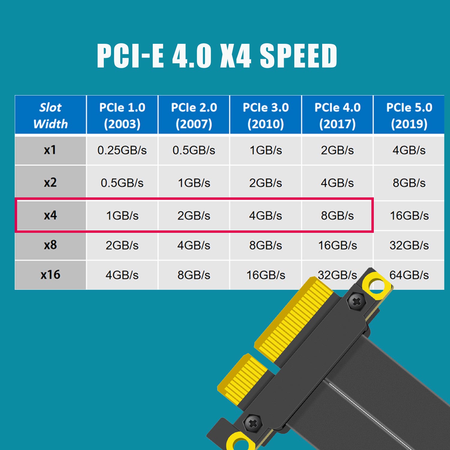 สายเคเบิล PCIe 4.0 X4 Riser, ม - Pcie 4.0 X16 Riser Cable 90 Degree บทวิจารณ์และราคา
